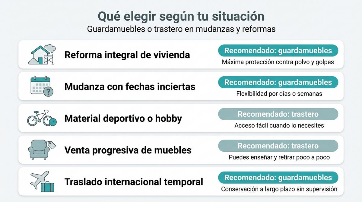 Diagrama que muestra la opción recomendada de guardamuebles o trastero según distintos tipos de mudanza o reforma.